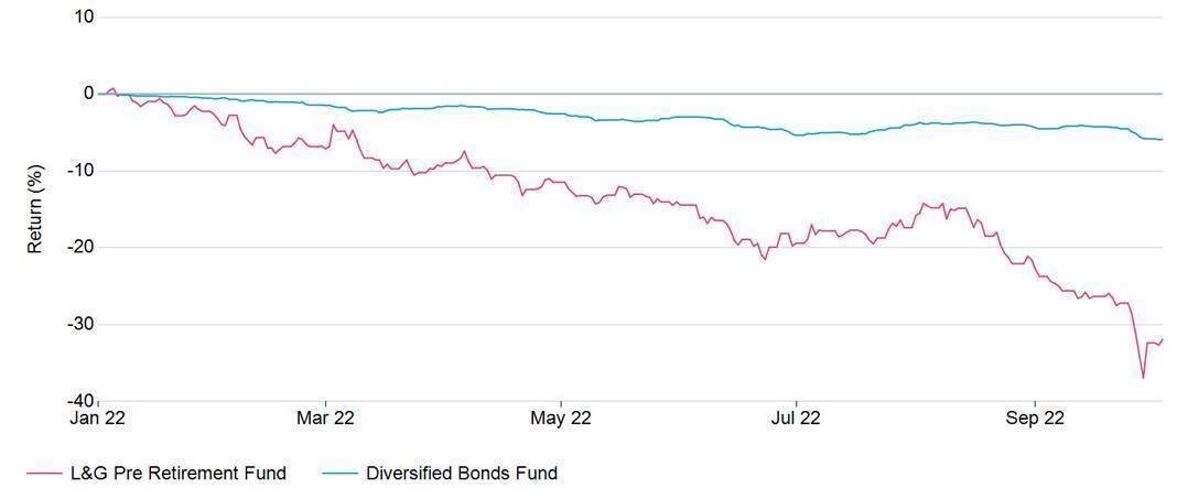 Graph showing significant outperformance of Diversified Bond Fund